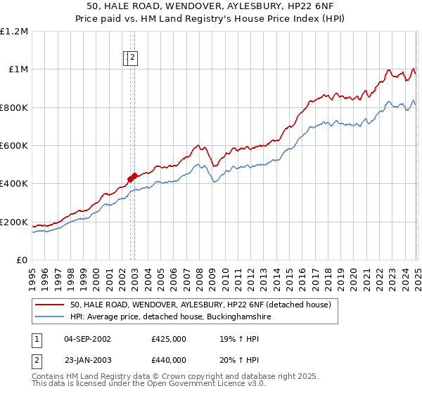 50, HALE ROAD, WENDOVER, AYLESBURY, HP22 6NF: Price paid vs HM Land Registry's House Price Index