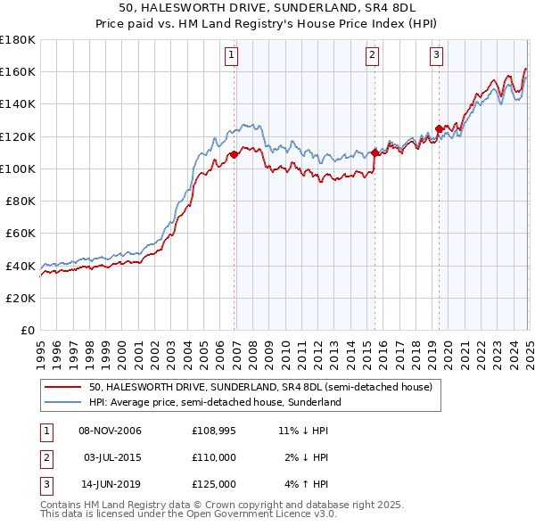 50, HALESWORTH DRIVE, SUNDERLAND, SR4 8DL: Price paid vs HM Land Registry's House Price Index