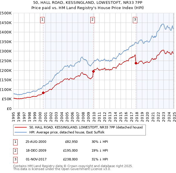 50, HALL ROAD, KESSINGLAND, LOWESTOFT, NR33 7PP: Price paid vs HM Land Registry's House Price Index