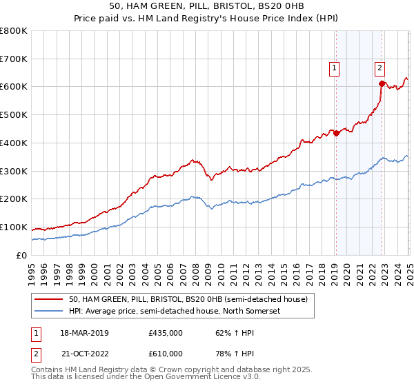 50, HAM GREEN, PILL, BRISTOL, BS20 0HB: Price paid vs HM Land Registry's House Price Index