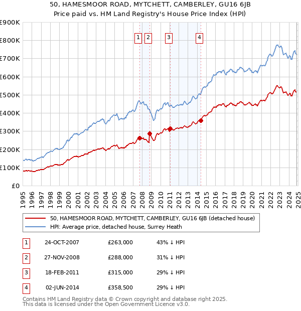 50, HAMESMOOR ROAD, MYTCHETT, CAMBERLEY, GU16 6JB: Price paid vs HM Land Registry's House Price Index