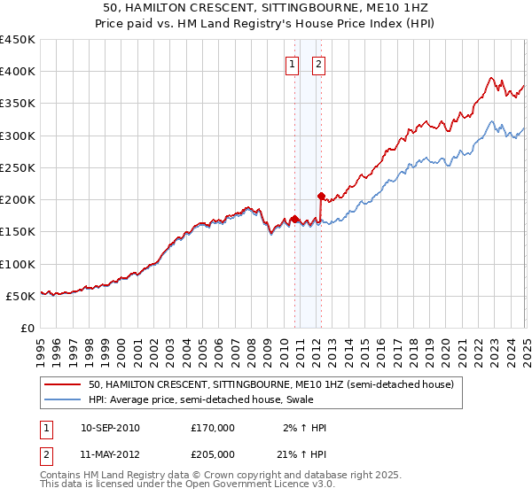 50, HAMILTON CRESCENT, SITTINGBOURNE, ME10 1HZ: Price paid vs HM Land Registry's House Price Index