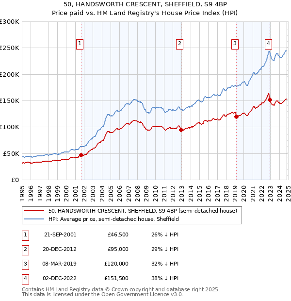 50, HANDSWORTH CRESCENT, SHEFFIELD, S9 4BP: Price paid vs HM Land Registry's House Price Index