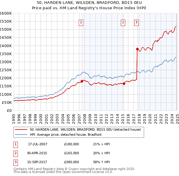 50, HARDEN LANE, WILSDEN, BRADFORD, BD15 0EU: Price paid vs HM Land Registry's House Price Index