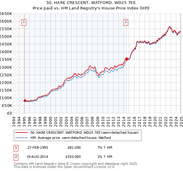 50, HARE CRESCENT, WATFORD, WD25 7EE: Price paid vs HM Land Registry's House Price Index