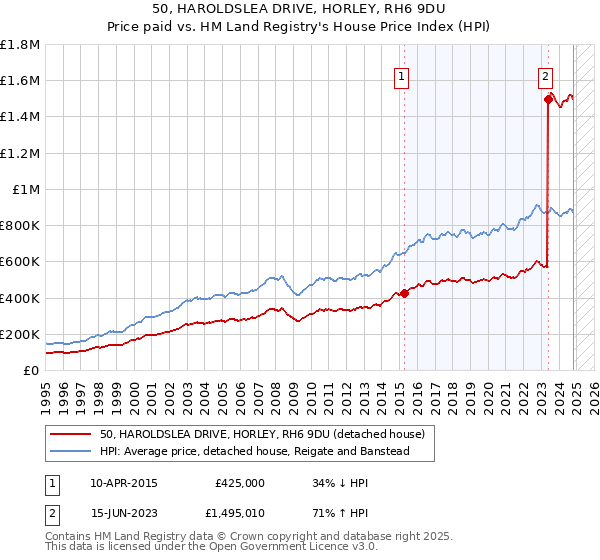 50, HAROLDSLEA DRIVE, HORLEY, RH6 9DU: Price paid vs HM Land Registry's House Price Index