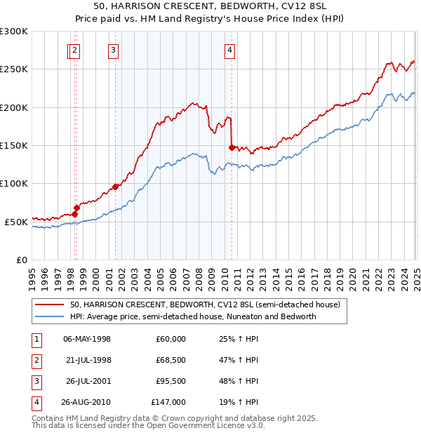 50, HARRISON CRESCENT, BEDWORTH, CV12 8SL: Price paid vs HM Land Registry's House Price Index