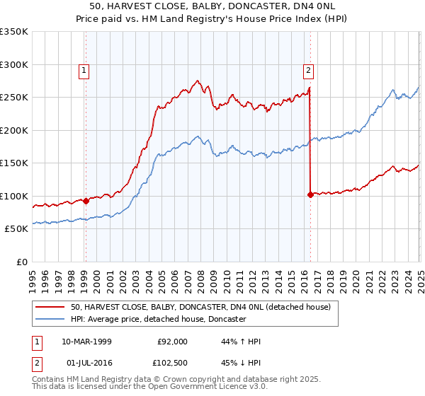 50, HARVEST CLOSE, BALBY, DONCASTER, DN4 0NL: Price paid vs HM Land Registry's House Price Index