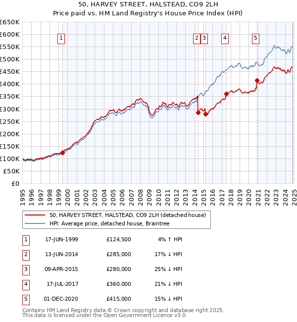 50, HARVEY STREET, HALSTEAD, CO9 2LH: Price paid vs HM Land Registry's House Price Index