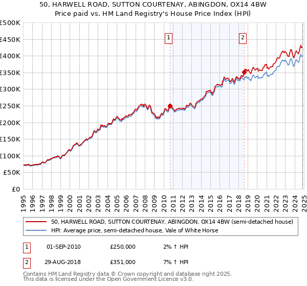 50, HARWELL ROAD, SUTTON COURTENAY, ABINGDON, OX14 4BW: Price paid vs HM Land Registry's House Price Index