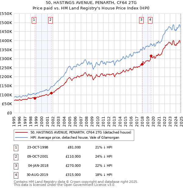 50, HASTINGS AVENUE, PENARTH, CF64 2TG: Price paid vs HM Land Registry's House Price Index