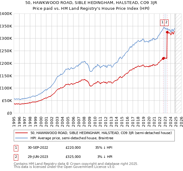 50, HAWKWOOD ROAD, SIBLE HEDINGHAM, HALSTEAD, CO9 3JR: Price paid vs HM Land Registry's House Price Index