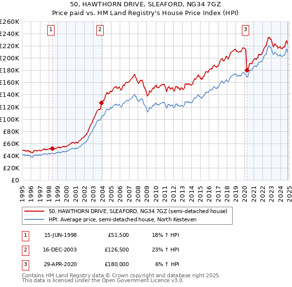 50, HAWTHORN DRIVE, SLEAFORD, NG34 7GZ: Price paid vs HM Land Registry's House Price Index