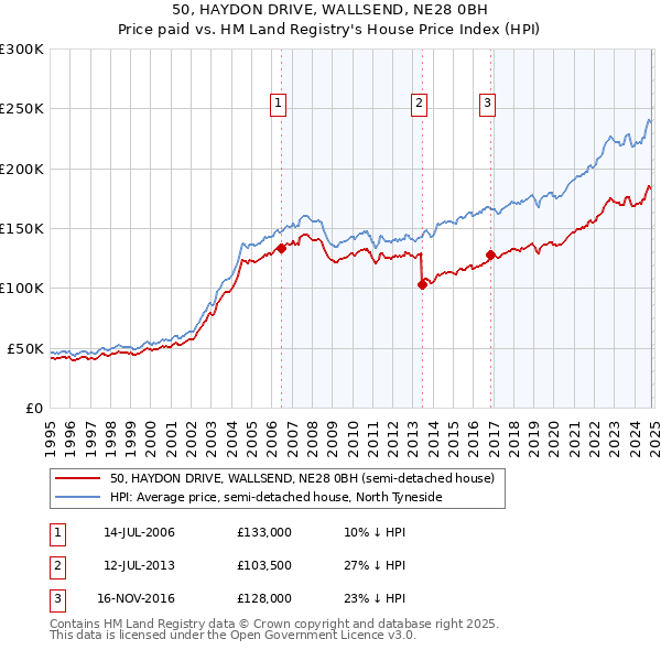 50, HAYDON DRIVE, WALLSEND, NE28 0BH: Price paid vs HM Land Registry's House Price Index