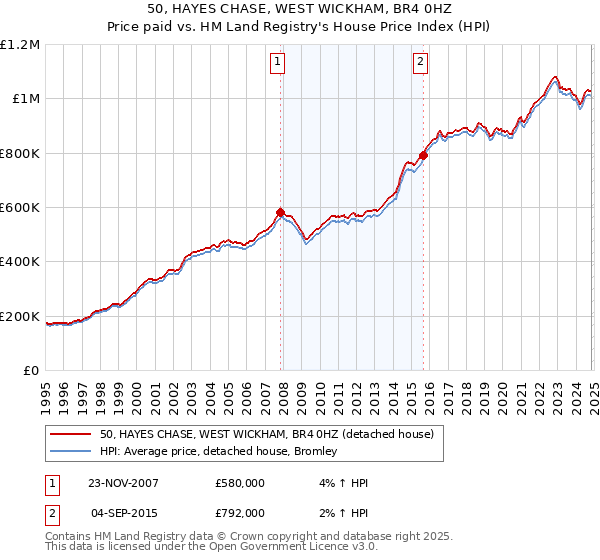 50, HAYES CHASE, WEST WICKHAM, BR4 0HZ: Price paid vs HM Land Registry's House Price Index