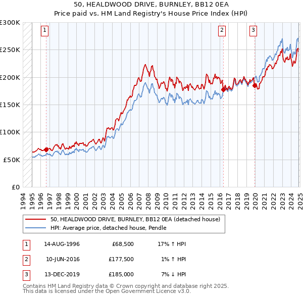 50, HEALDWOOD DRIVE, BURNLEY, BB12 0EA: Price paid vs HM Land Registry's House Price Index