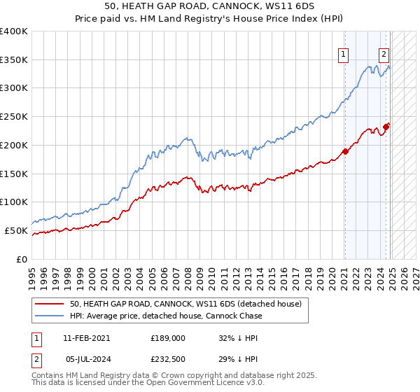 50, HEATH GAP ROAD, CANNOCK, WS11 6DS: Price paid vs HM Land Registry's House Price Index