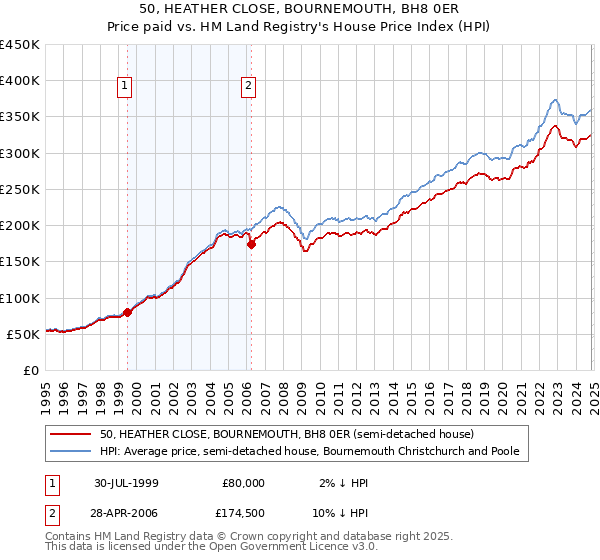 50, HEATHER CLOSE, BOURNEMOUTH, BH8 0ER: Price paid vs HM Land Registry's House Price Index