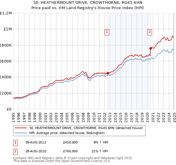 50, HEATHERMOUNT DRIVE, CROWTHORNE, RG45 6HN: Price paid vs HM Land Registry's House Price Index