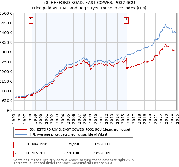 50, HEFFORD ROAD, EAST COWES, PO32 6QU: Price paid vs HM Land Registry's House Price Index