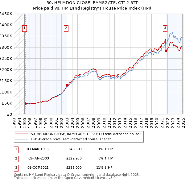 50, HELMDON CLOSE, RAMSGATE, CT12 6TT: Price paid vs HM Land Registry's House Price Index