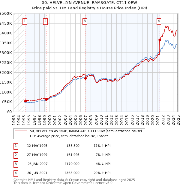 50, HELVELLYN AVENUE, RAMSGATE, CT11 0RW: Price paid vs HM Land Registry's House Price Index