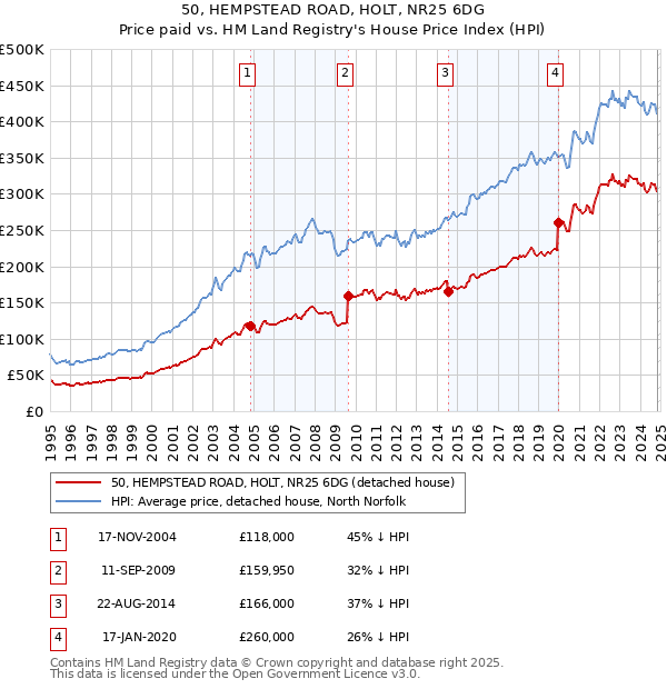 50, HEMPSTEAD ROAD, HOLT, NR25 6DG: Price paid vs HM Land Registry's House Price Index