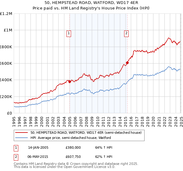 50, HEMPSTEAD ROAD, WATFORD, WD17 4ER: Price paid vs HM Land Registry's House Price Index