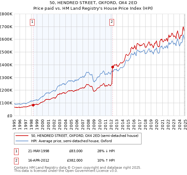 50, HENDRED STREET, OXFORD, OX4 2ED: Price paid vs HM Land Registry's House Price Index