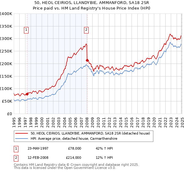 50, HEOL CEIRIOS, LLANDYBIE, AMMANFORD, SA18 2SR: Price paid vs HM Land Registry's House Price Index