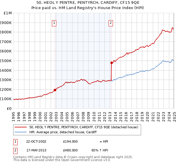 50, HEOL Y PENTRE, PENTYRCH, CARDIFF, CF15 9QE: Price paid vs HM Land Registry's House Price Index