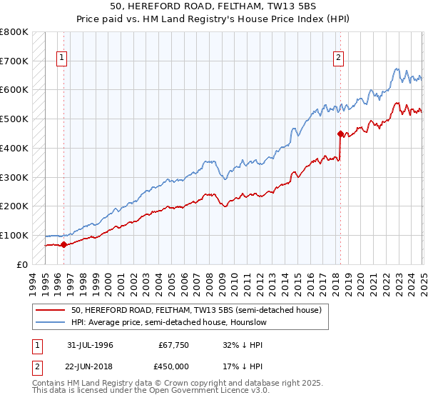 50, HEREFORD ROAD, FELTHAM, TW13 5BS: Price paid vs HM Land Registry's House Price Index