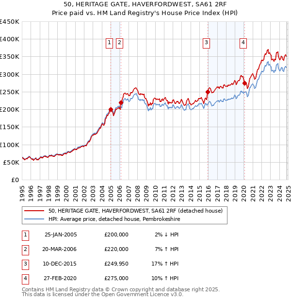 50, HERITAGE GATE, HAVERFORDWEST, SA61 2RF: Price paid vs HM Land Registry's House Price Index