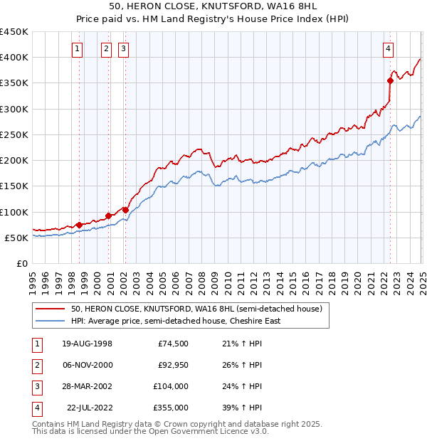 50, HERON CLOSE, KNUTSFORD, WA16 8HL: Price paid vs HM Land Registry's House Price Index