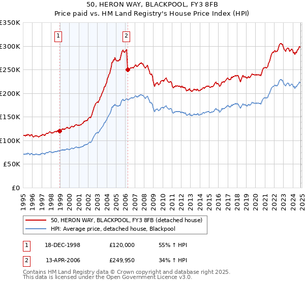 50, HERON WAY, BLACKPOOL, FY3 8FB: Price paid vs HM Land Registry's House Price Index