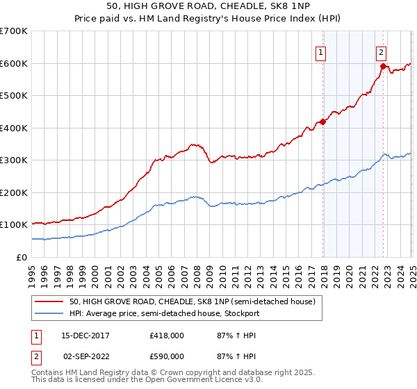 50, HIGH GROVE ROAD, CHEADLE, SK8 1NP: Price paid vs HM Land Registry's House Price Index