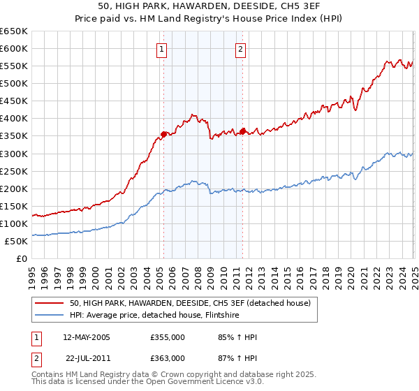 50, HIGH PARK, HAWARDEN, DEESIDE, CH5 3EF: Price paid vs HM Land Registry's House Price Index