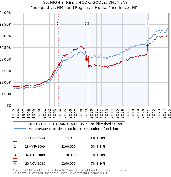 50, HIGH STREET, HOOK, GOOLE, DN14 5NY: Price paid vs HM Land Registry's House Price Index