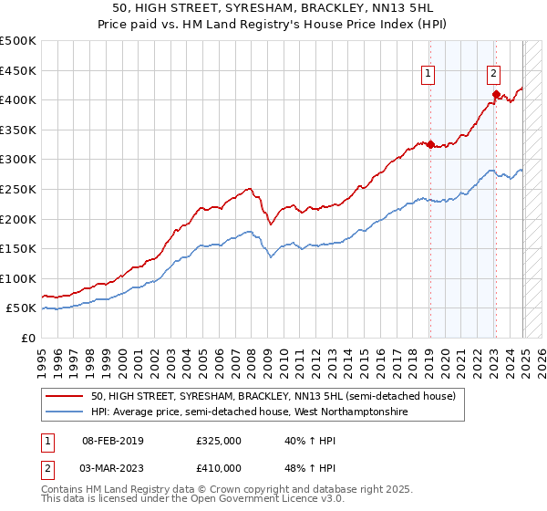 50, HIGH STREET, SYRESHAM, BRACKLEY, NN13 5HL: Price paid vs HM Land Registry's House Price Index