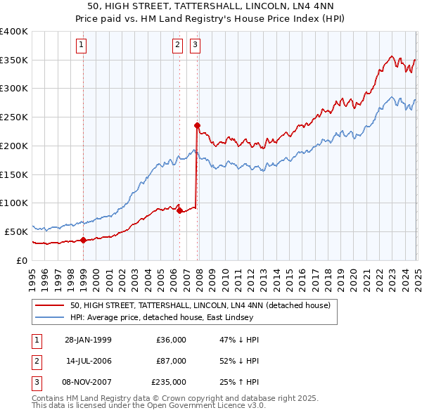 50, HIGH STREET, TATTERSHALL, LINCOLN, LN4 4NN: Price paid vs HM Land Registry's House Price Index