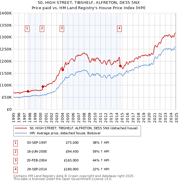 50, HIGH STREET, TIBSHELF, ALFRETON, DE55 5NX: Price paid vs HM Land Registry's House Price Index