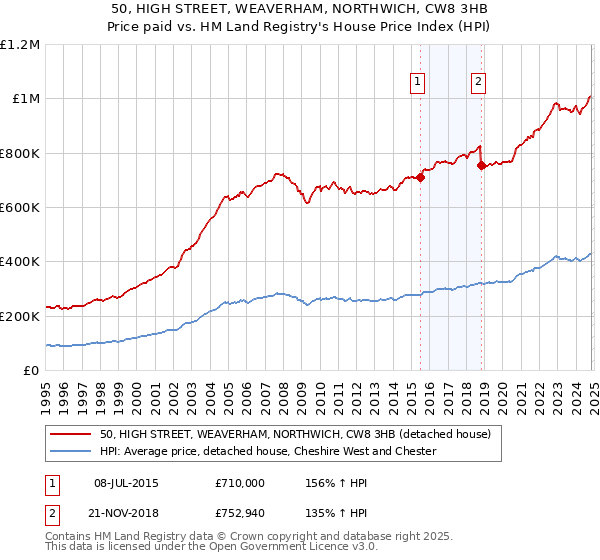 50, HIGH STREET, WEAVERHAM, NORTHWICH, CW8 3HB: Price paid vs HM Land Registry's House Price Index