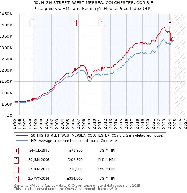 50, HIGH STREET, WEST MERSEA, COLCHESTER, CO5 8JE: Price paid vs HM Land Registry's House Price Index