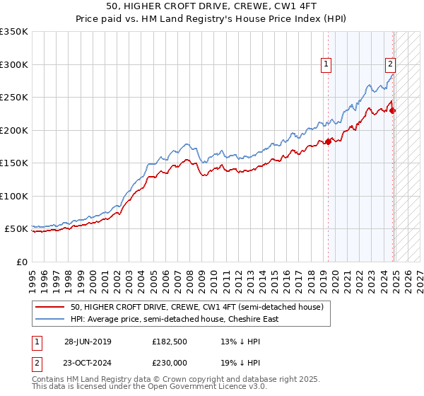 50, HIGHER CROFT DRIVE, CREWE, CW1 4FT: Price paid vs HM Land Registry's House Price Index