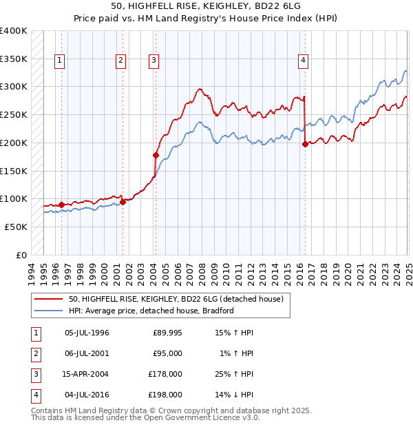 50, HIGHFELL RISE, KEIGHLEY, BD22 6LG: Price paid vs HM Land Registry's House Price Index