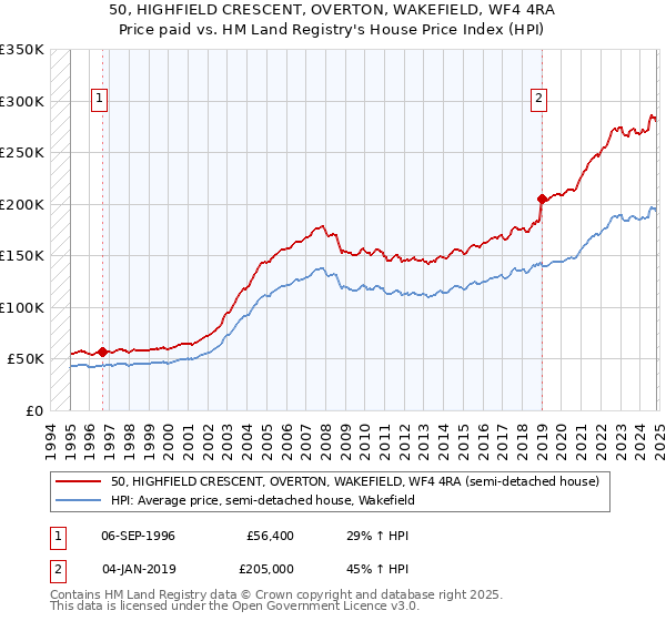 50, HIGHFIELD CRESCENT, OVERTON, WAKEFIELD, WF4 4RA: Price paid vs HM Land Registry's House Price Index