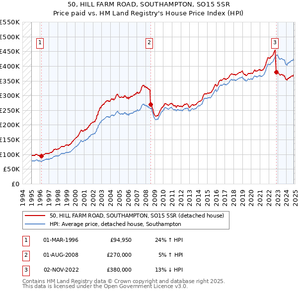 50, HILL FARM ROAD, SOUTHAMPTON, SO15 5SR: Price paid vs HM Land Registry's House Price Index