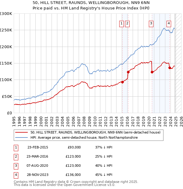 50, HILL STREET, RAUNDS, WELLINGBOROUGH, NN9 6NN: Price paid vs HM Land Registry's House Price Index