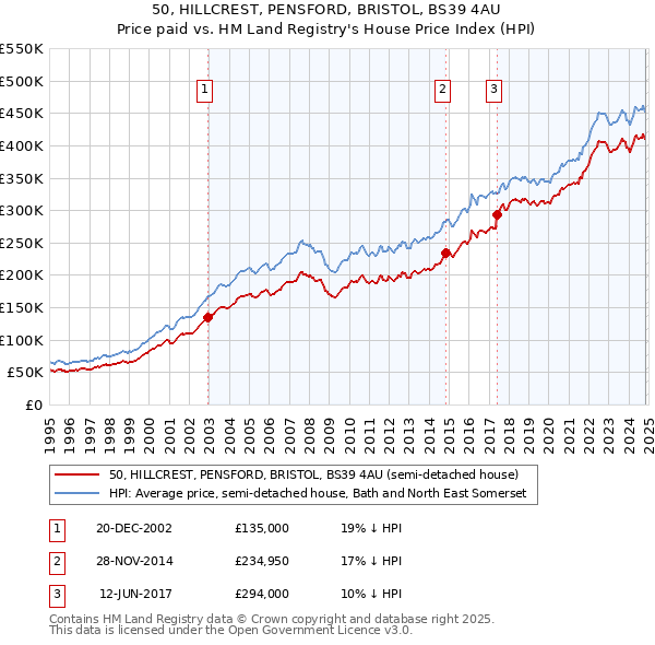 50, HILLCREST, PENSFORD, BRISTOL, BS39 4AU: Price paid vs HM Land Registry's House Price Index