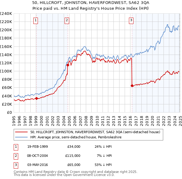 50, HILLCROFT, JOHNSTON, HAVERFORDWEST, SA62 3QA: Price paid vs HM Land Registry's House Price Index